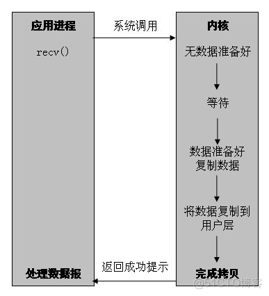 套接字模式—阻塞模式开发_api