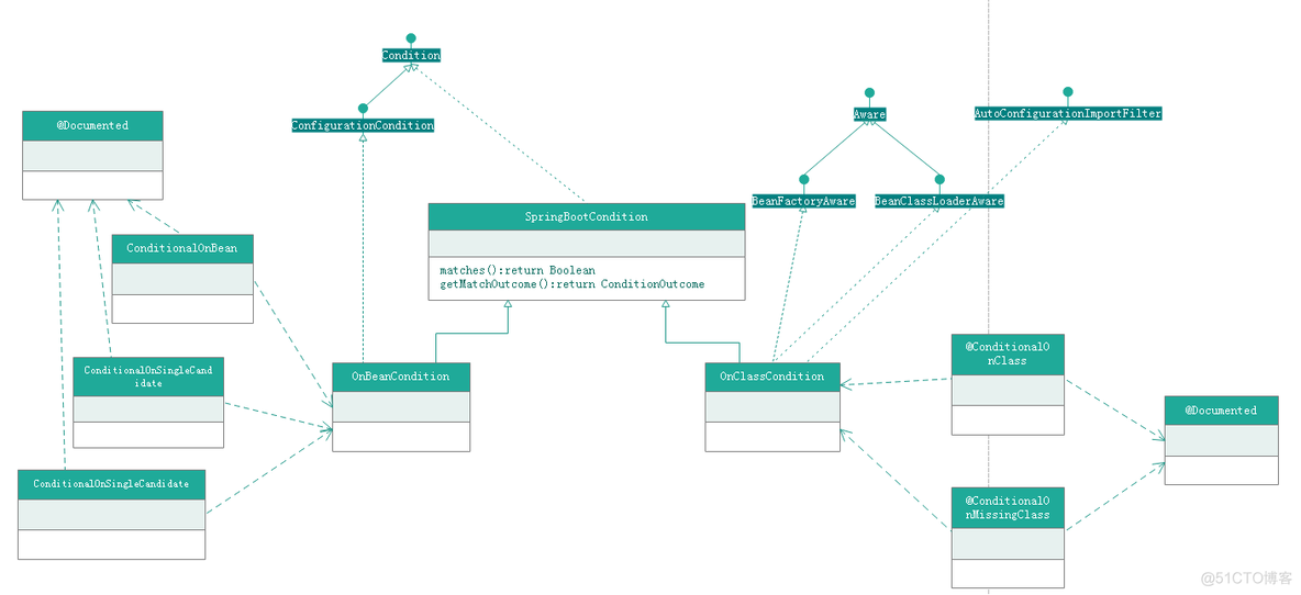 SpringBoot自动化配置之四：@Conditional注解详解_源码_02