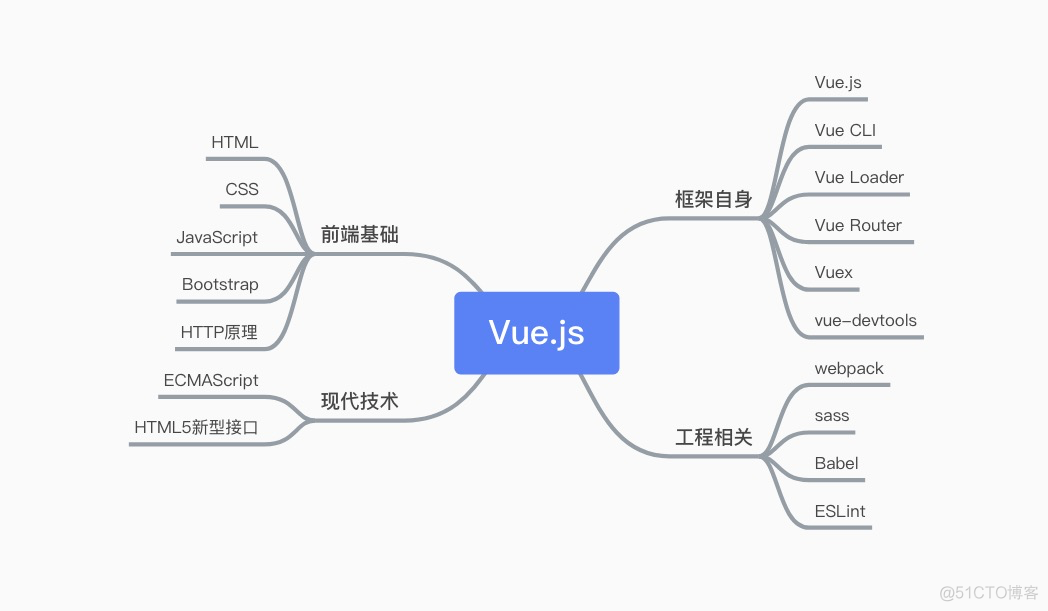 Vue.js知识结构图_web开发