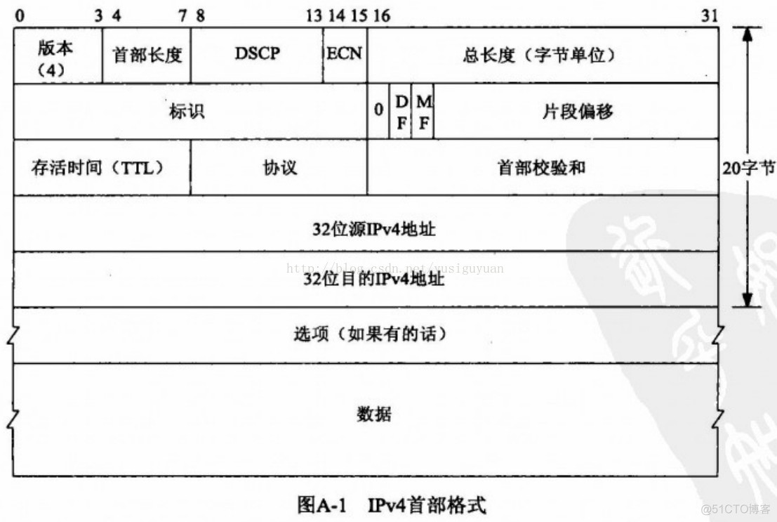 UNIX网络编程--IPV4 IPV6 ICMPV4 ICMPV6_字段