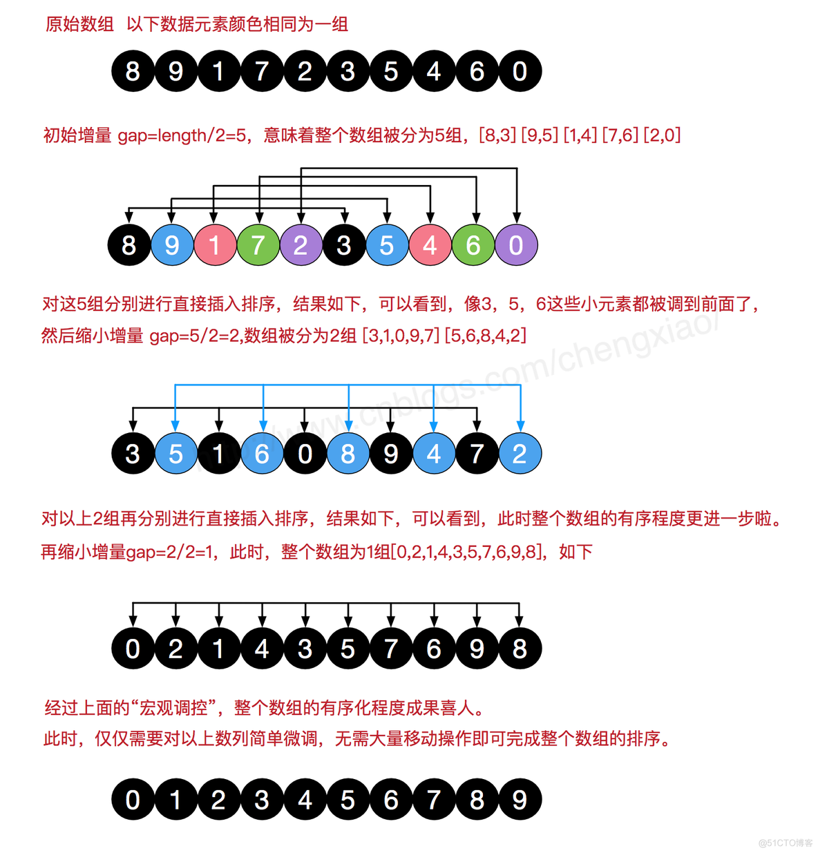 图解排序算法(二)之希尔排序_数组