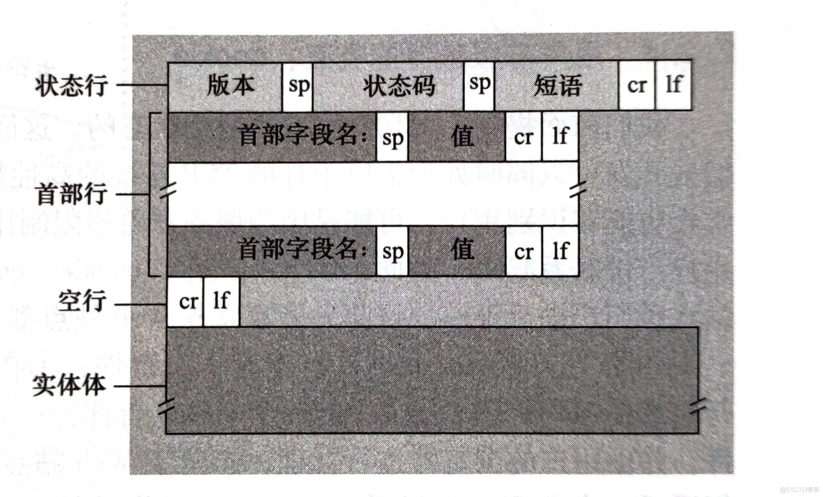 逐步构建HTTP服务器（一）——构建一个能返回HTTP报文的服务器_html_02