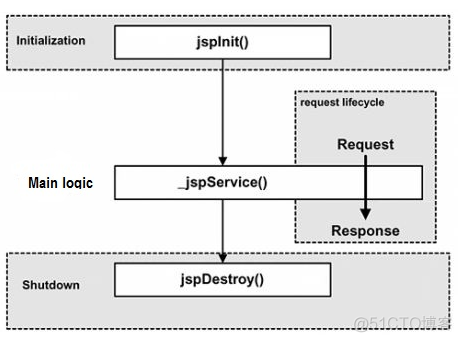 JSP的生命周期_java