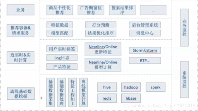 商品推荐系统学习资料（一）_数据_02