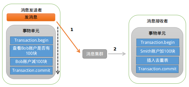 分布式消息中间件rocketmq的原理与实践_数据_08