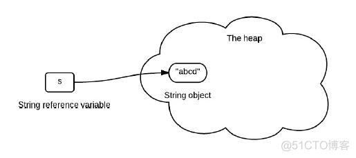 图解String类型的不可变性及其原因_数据库连接