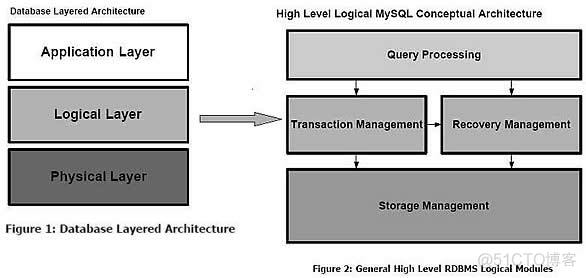 MySQL存储引擎比较_存储引擎