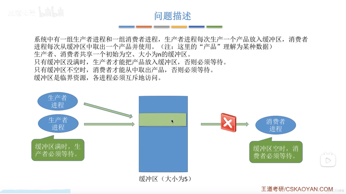 进程同步经典案例 --- 生产者和消费者问题_问题分析_04