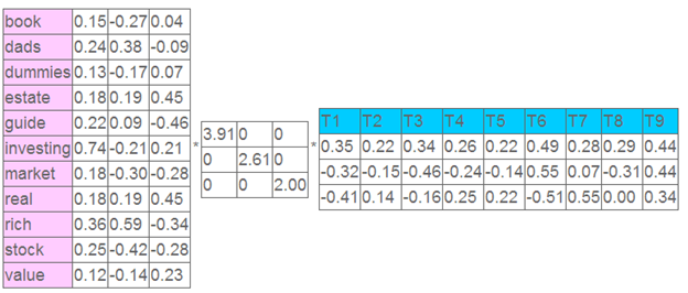 矩阵分解之奇异值分解_方差_14