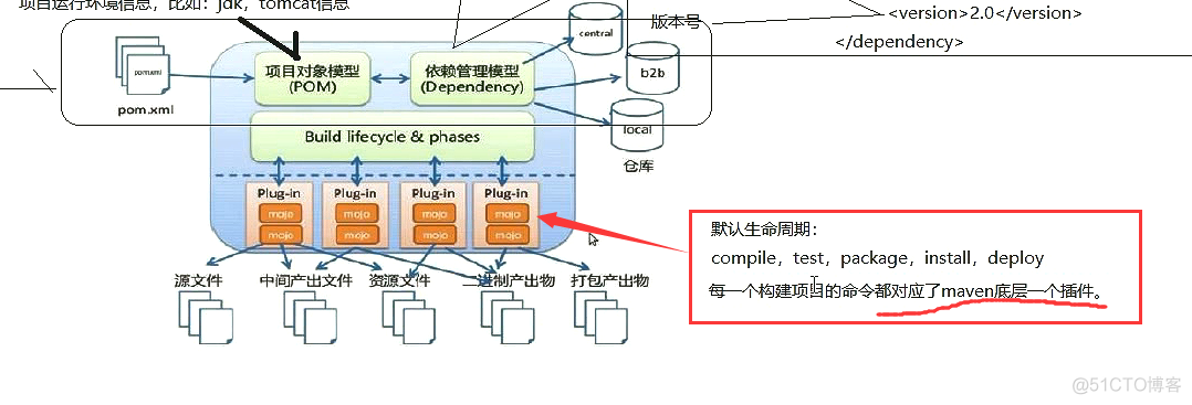 阶段2 JavaWeb+黑马旅游网_15-Maven基础_第4节 maven生命周期和概念模型图_09maven概念模型图_黑马传智播客_09