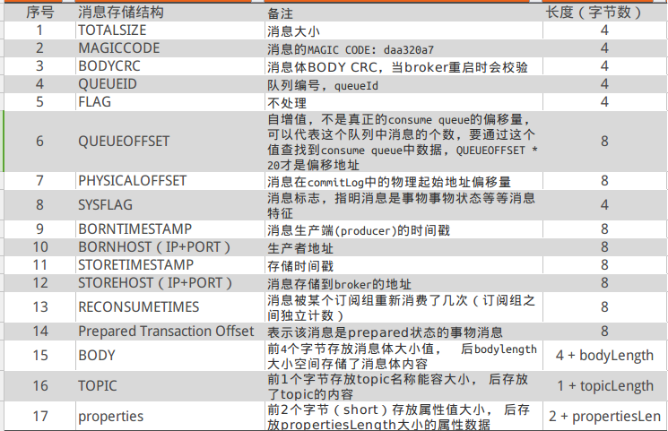 分布式消息中间件rocketmq的原理与实践_数据_15