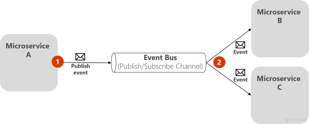 Implementing event-based communication between microservices (integration events)_sed_02