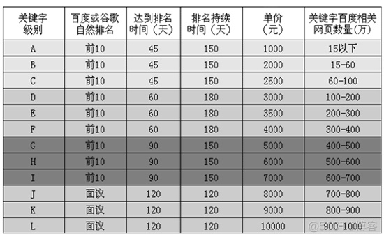 SEO报价图_前端 数据 数据库 编程语言