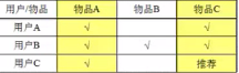 商品推荐系统学习资料（一）_ide_126