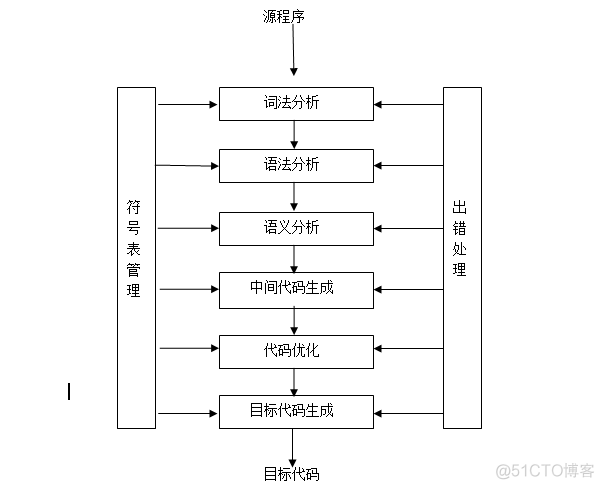 高级语言程序的两种处理方式——编译和解释_源程序