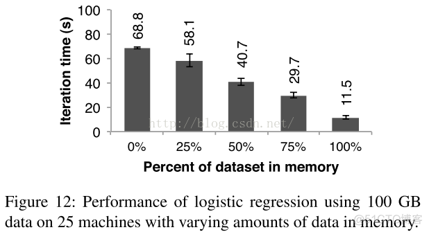 [Berkeley]弹性分布式数据集RDD的介绍（RDD: A Fault-Tolerant Abstraction for In-Memory Cluster Computing 论文翻译）_缓存_16