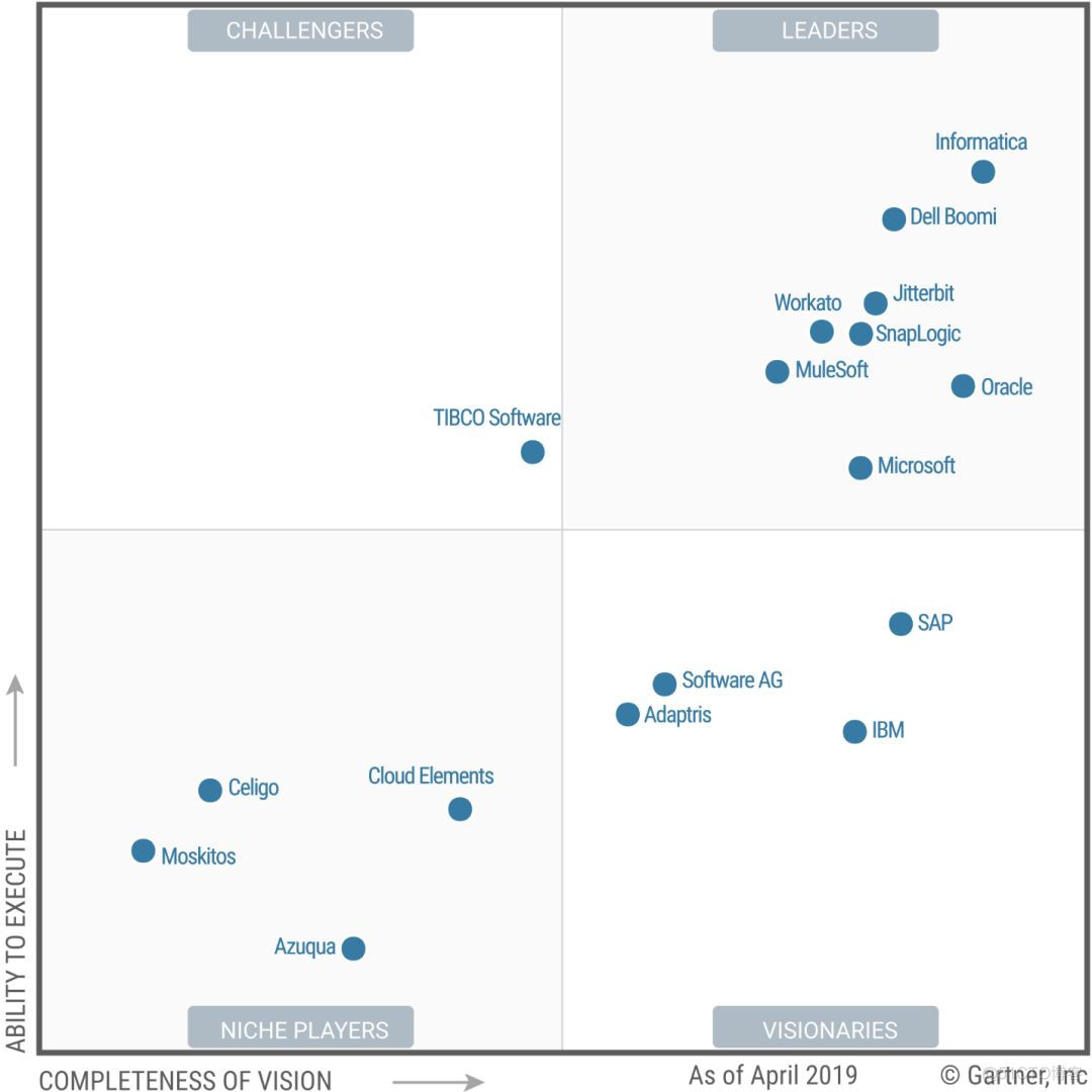 Gartner：2019 年 iPaaS 魔力象限_物联网