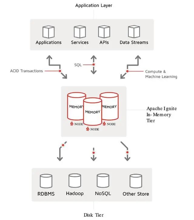 还在用Redis，是时候考虑下Ignite了_数据库_07