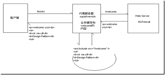 页面片段缓存（二）_缓存服务器