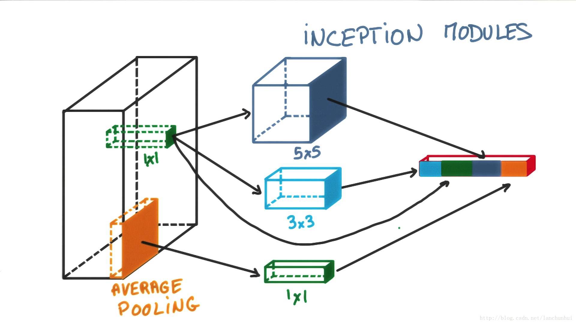 Inception V3 的 tensorflow 实现_池化_02