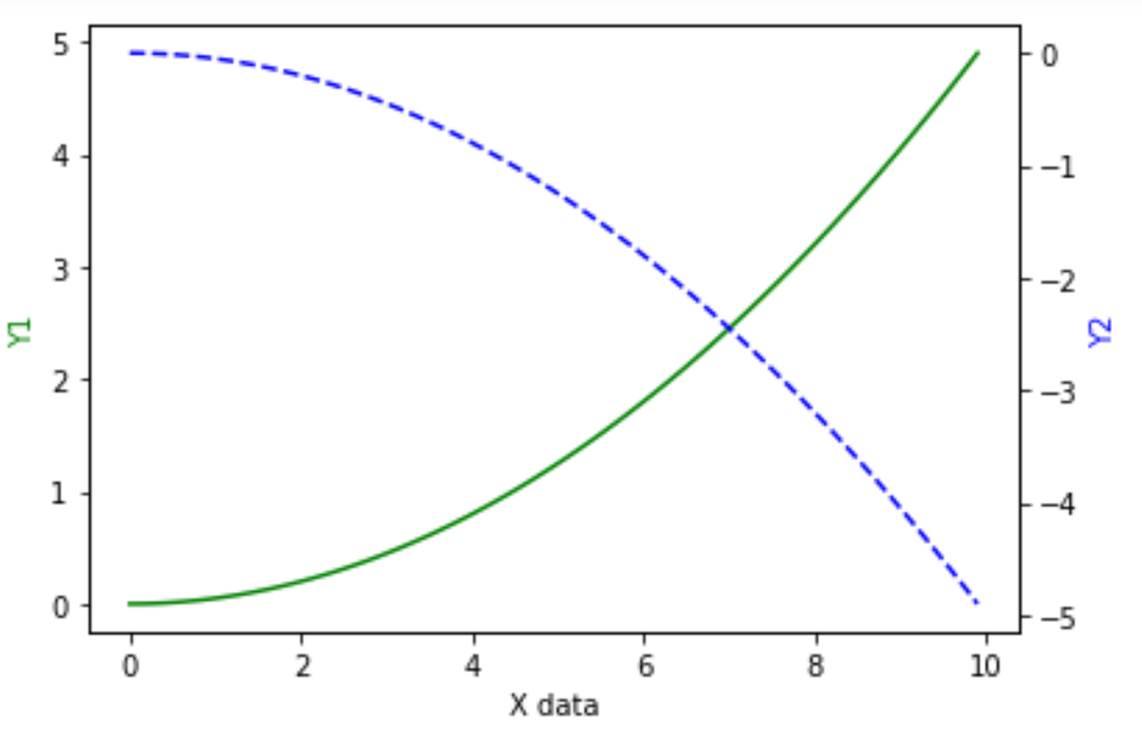 matplotlib_200730系列---13、次坐标轴_微信