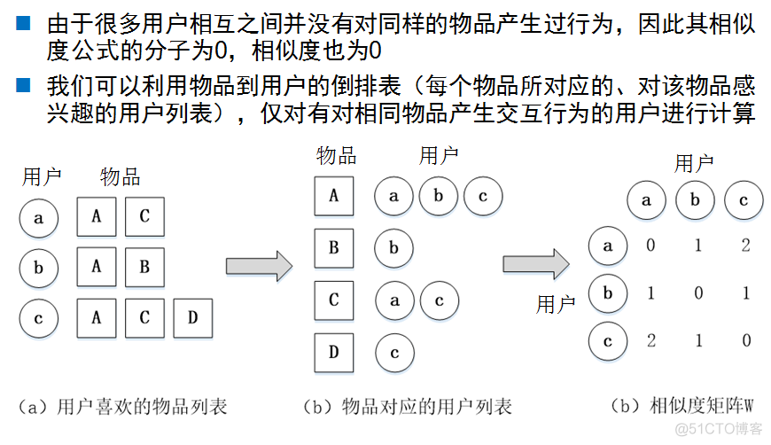 基于用户的协同过滤（UserCF）_UserCF_04