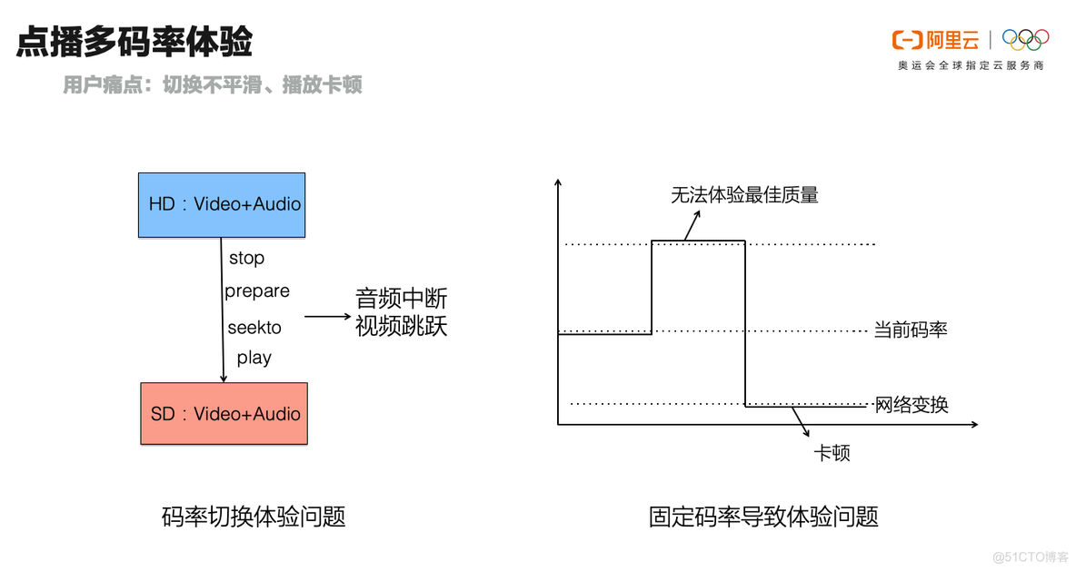 什么是最佳的视频用户体验？阿里云视频服务四大体验优化实践_视频播放_03