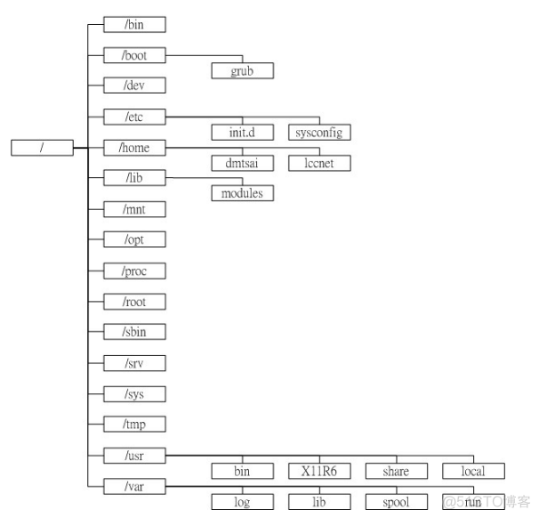 ARM开发板系统移植-----rootfs的制作_linux系统