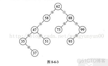 二叉排序树（查询、插入、删除）_二叉树