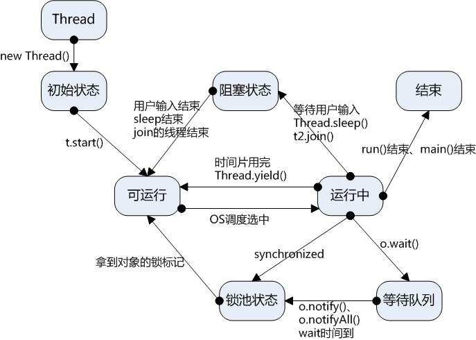 Java线程及线程池状态_就绪状态_02