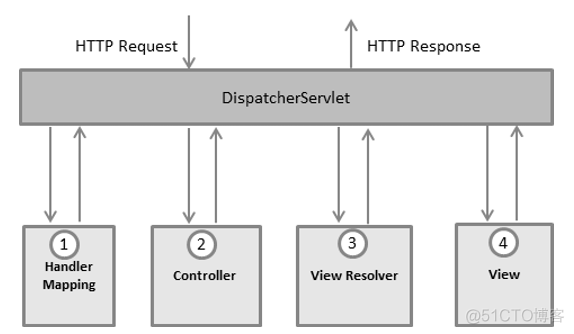 Spring的Web MVC框架_java