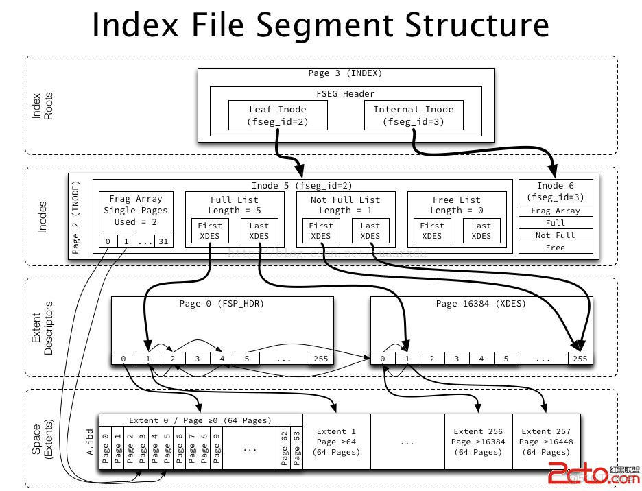 MYSQL 体系结构图-space结构图_JAVA