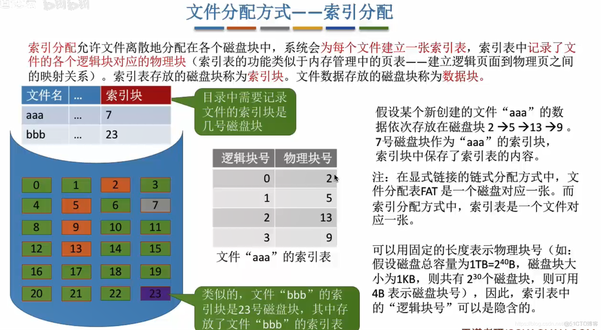 文件的物理结构_结束块_19