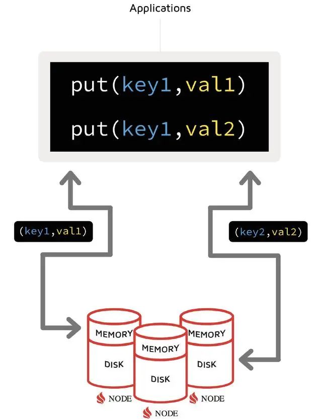 还在用Redis，是时候考虑下Ignite了_数据_03