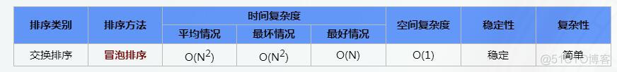 插入排序、交换排序、选择排序、归并排序、基数排序_结点_06