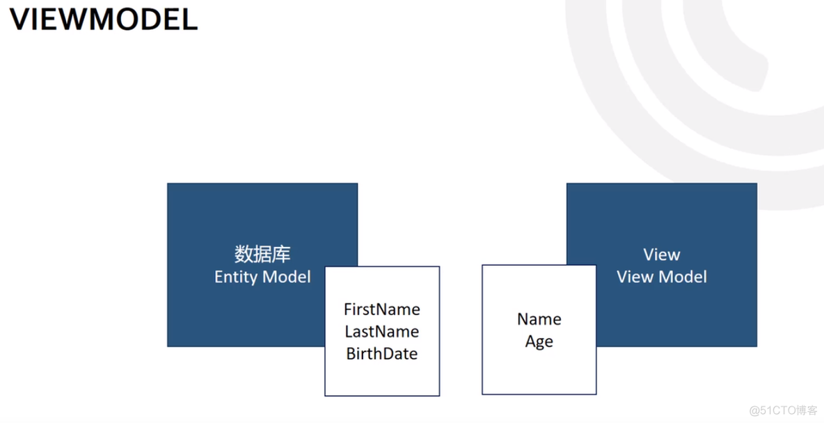 ASP.NET Core MVC 2.x 全面教程_ASP.NET Core MVC 07. View的Model 和 Tag Helpers_数据