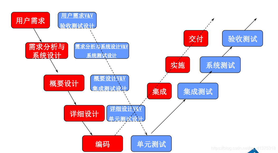 是瀑布模型的一种改进将测试和开发视为同等重要,对于开发阶段都有与