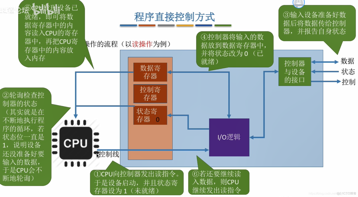 I-O控制方式_中断驱动_03