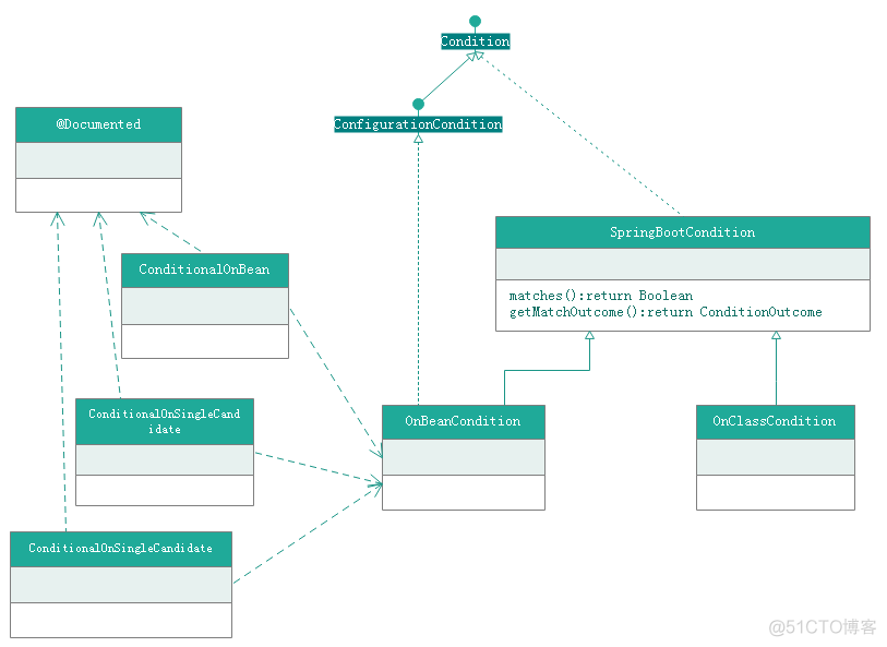 SpringBoot自动化配置之四：@Conditional注解详解_autoconfig_03