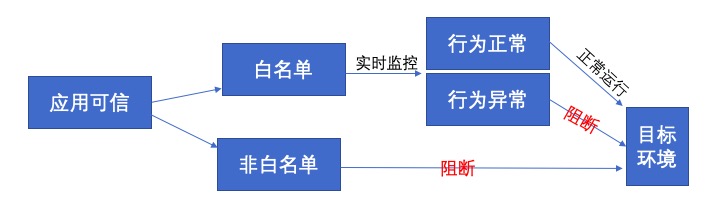 看见“信任”，可信计算史上最全解析_可信计算_04