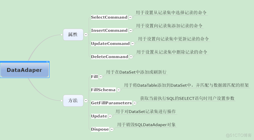 亮剑.NET的系列文章之ADO.NET五大类（二）_oracle_04