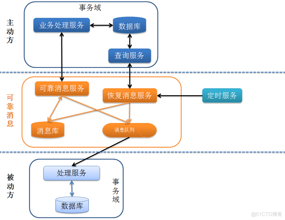 分布式事务之：可靠消息/事务消息_回滚_05