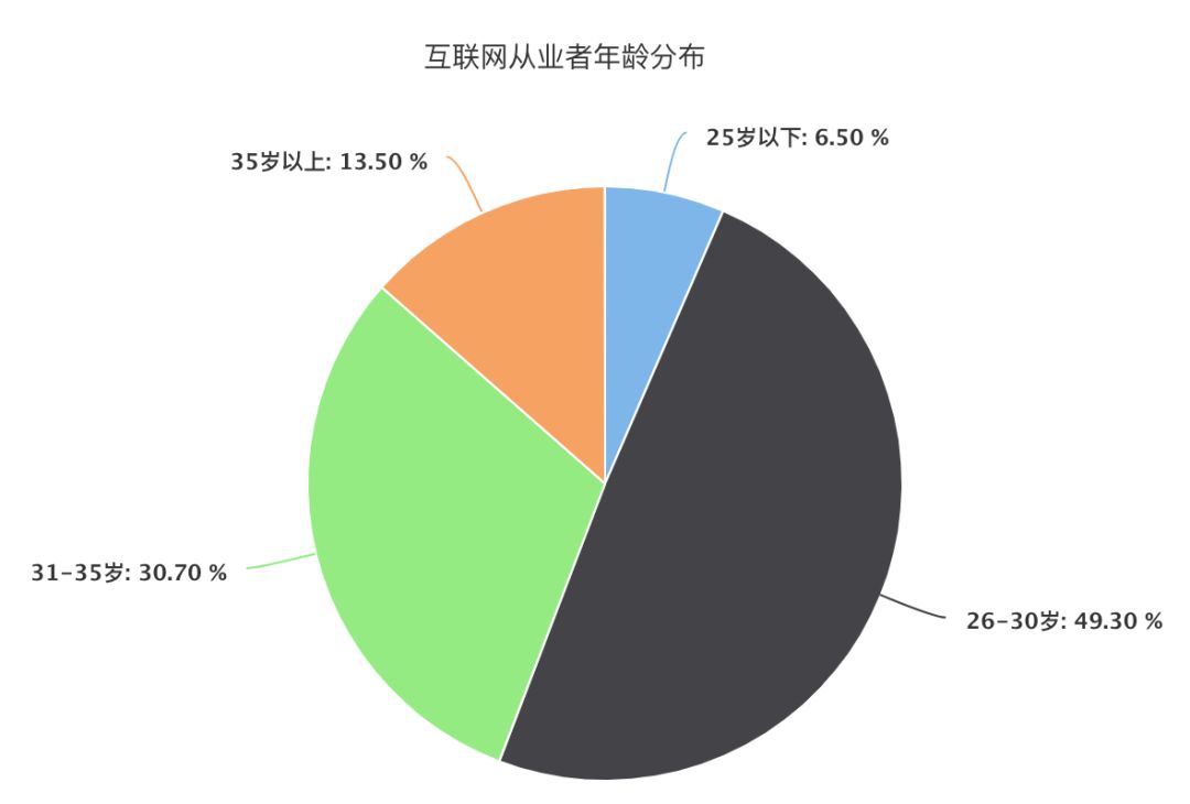 是时候为自己的后半生考虑了——致奔三的互联网人_ide_03