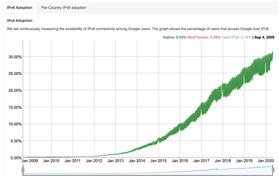 IPv6 与 IPv4现状_ip地址_08