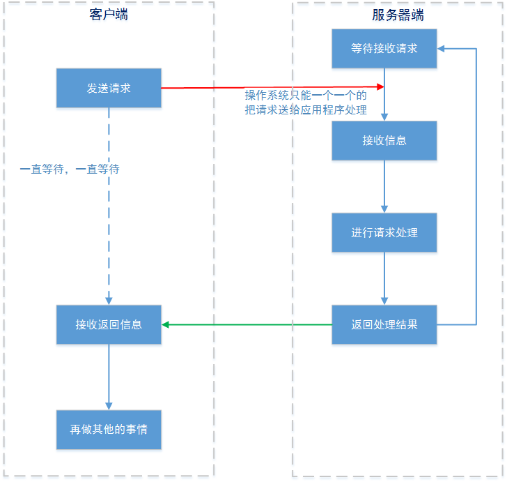 []架构设计：系统间通信（1）——概述从“聊天”开始上篇_java_05