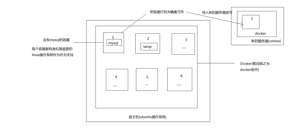 docker的通俗理解_docker_02