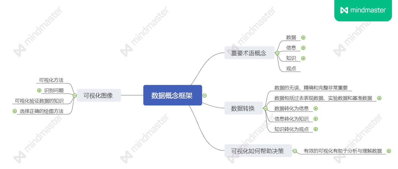 数据可视化实例（一）：数据可视化概念框架_思维导图