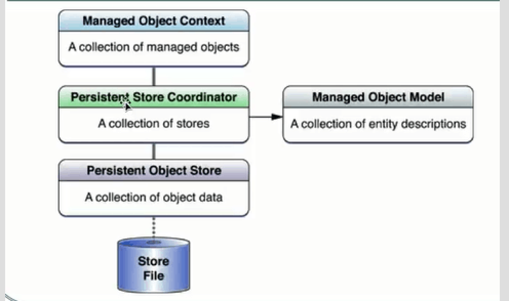 coredata示意图_对象类型