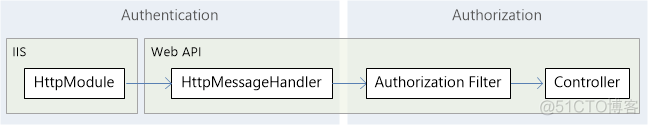 Authentication and Authorization in ASP.NET Web API_asp.net