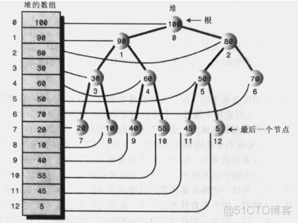 堆-树（完全二叉树）_数组_02